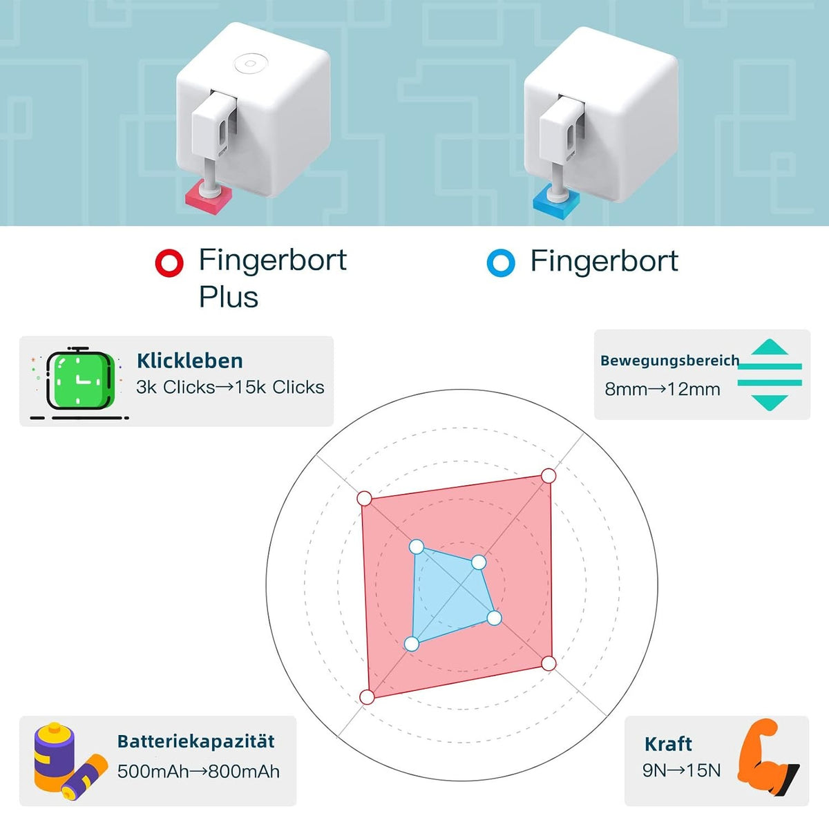 Smart Switch Toggle - Make Switch Intelligent, App and Timer Control, Add Hub Mini to Make It Compatible with Alexa, Google Home and IFTTT (White)